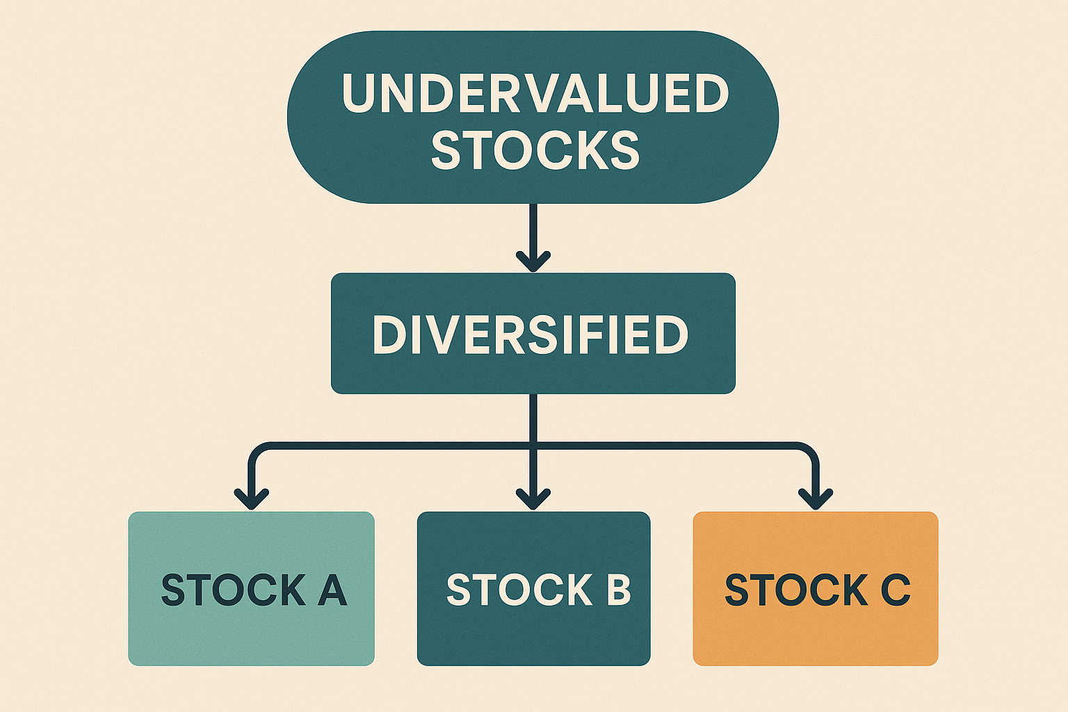 Diversified portfolio strategy diagram