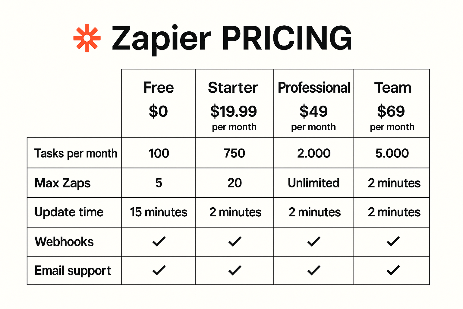 Zapier pricing plans