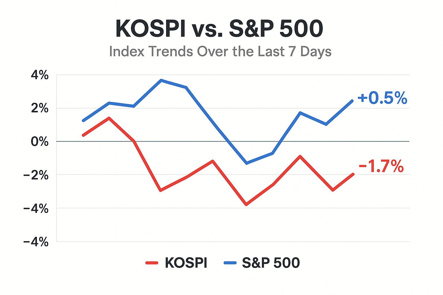 코스피와 S&P500 비교 차트