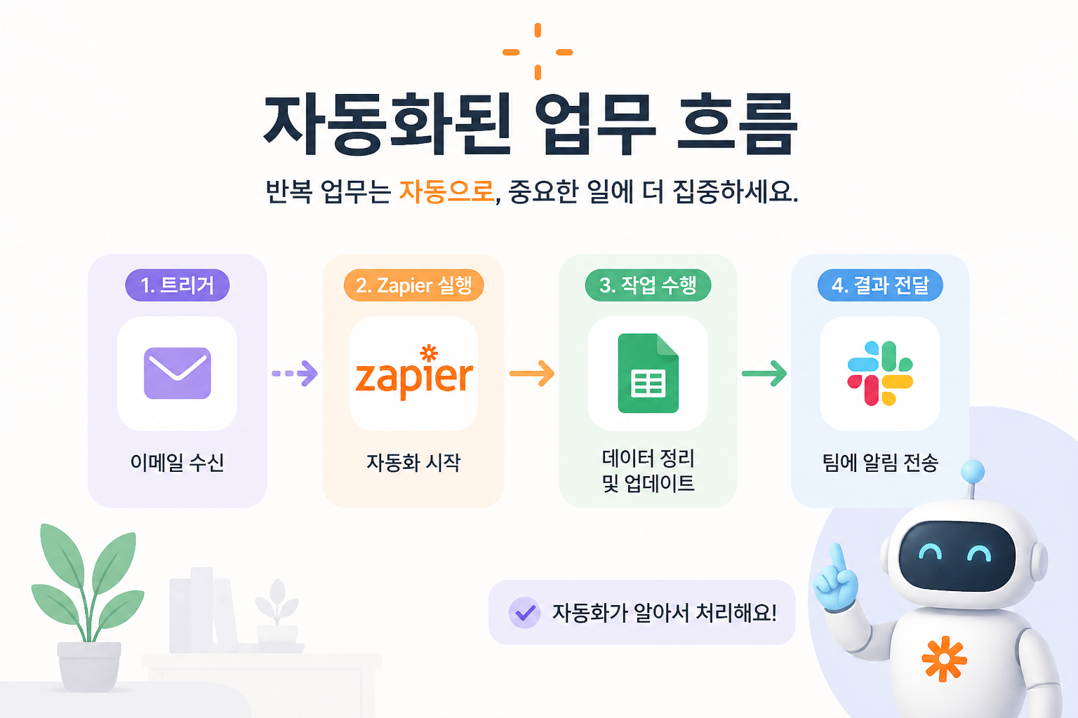 Automated Workflow