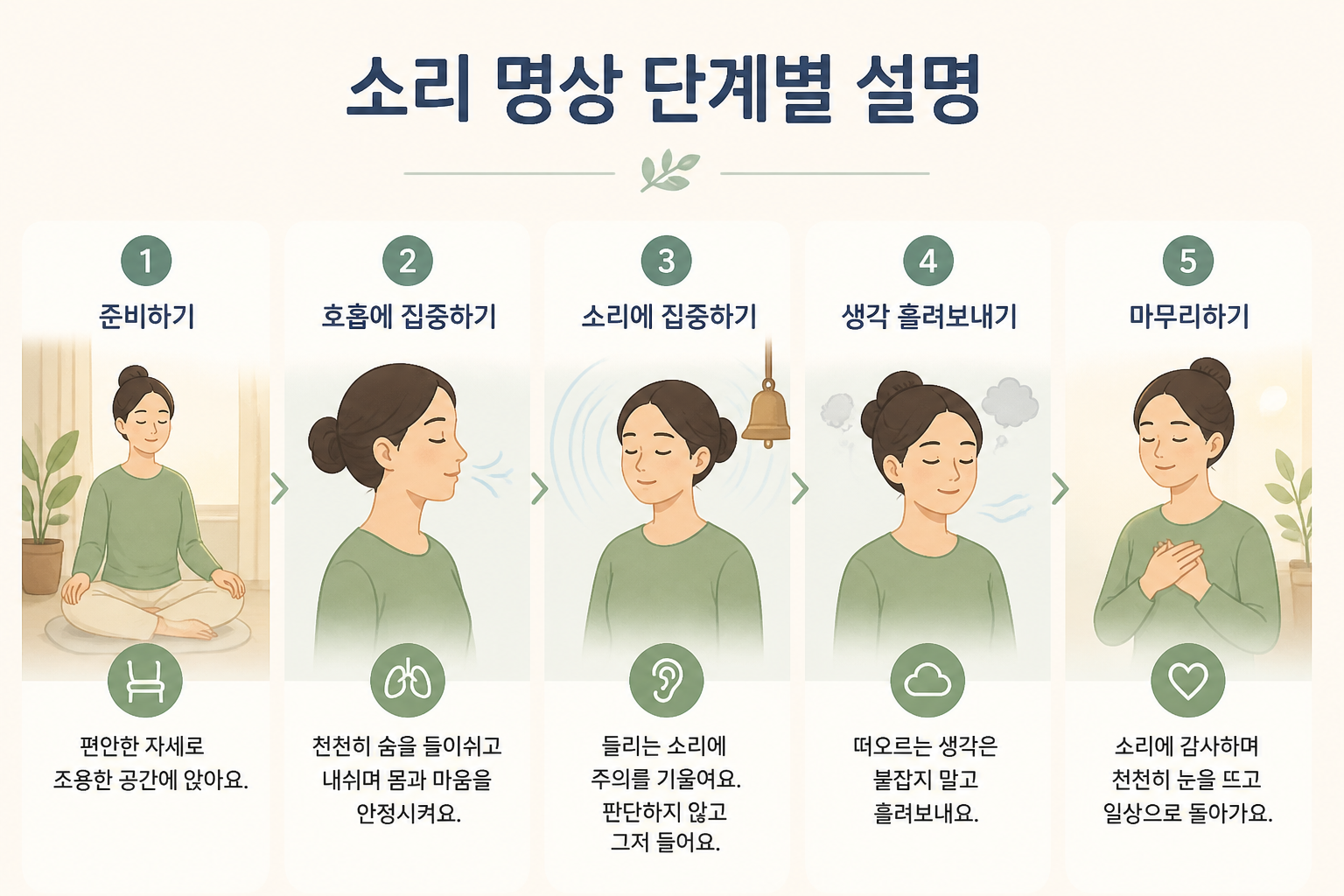 소리 명상 단계별 설명 일러스트