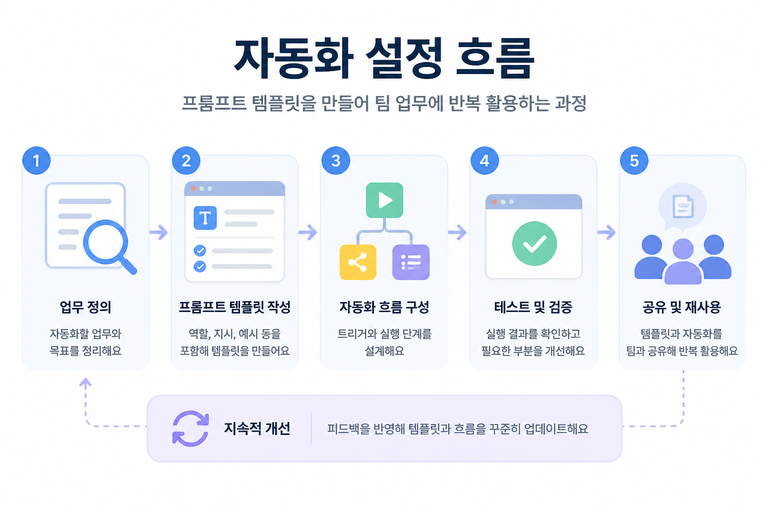 자동화 설정 흐름을 나타내는 프로세스 다이어그램