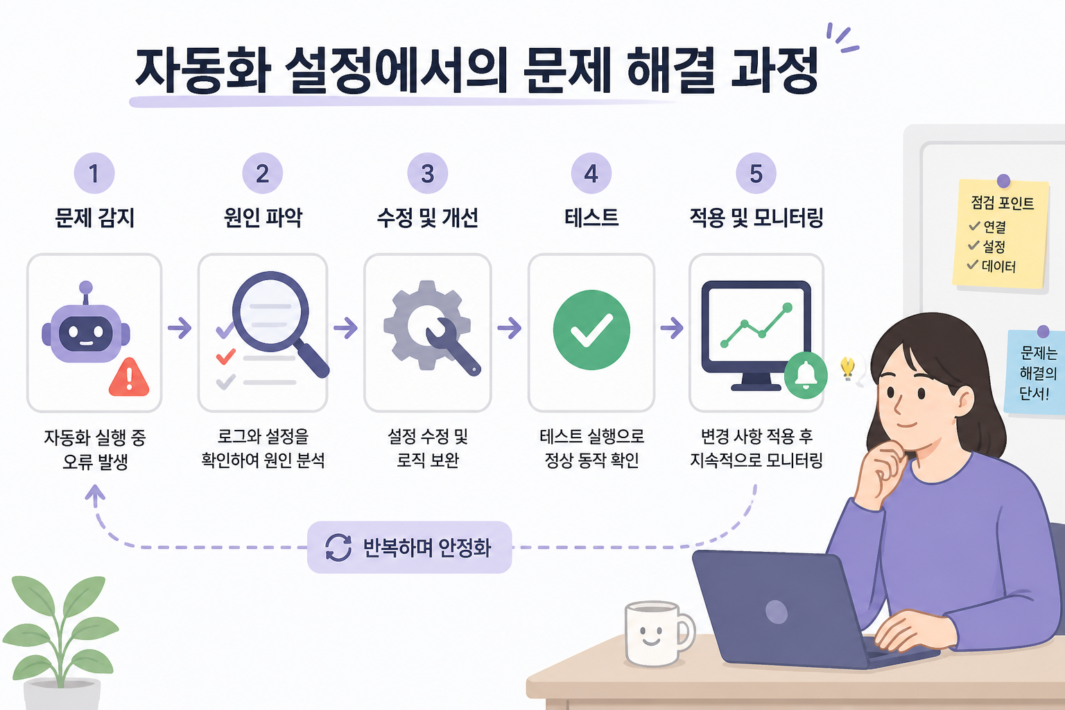 자동화 설정에서의 문제 해결 과정을 시각화한 일러스트
